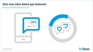 bitkom.org 3 von 10 deutschen daten online